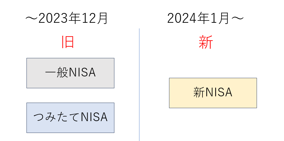 一般NISAでつみたてた投資信託が勝手に売却されました。どうしたら良い