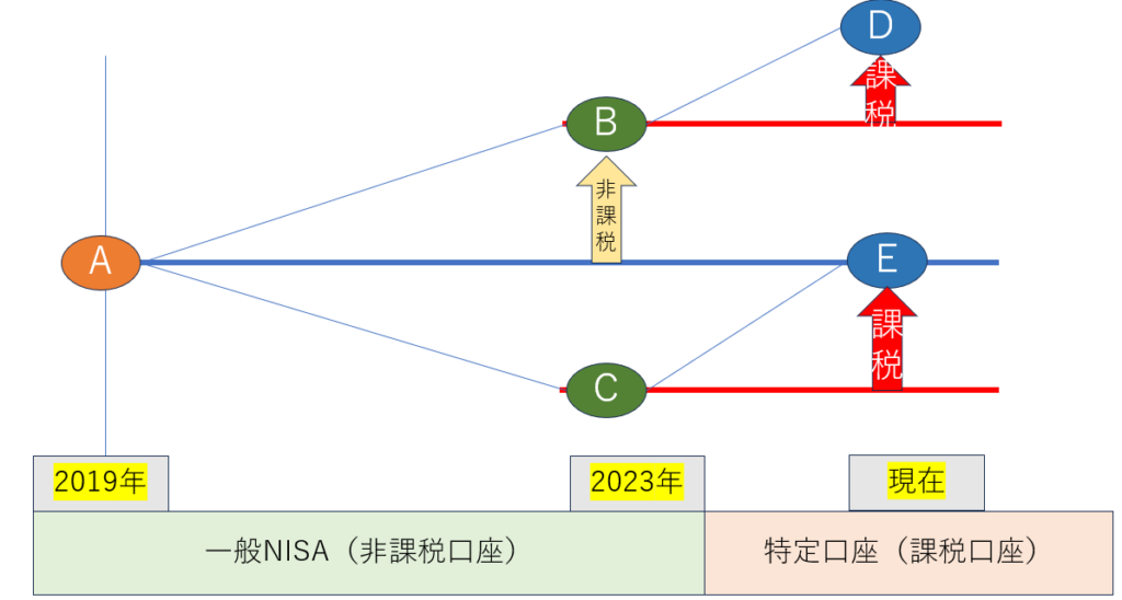 一般NISAでつみたてた投資信託が勝手に売却されました。どうしたら良い