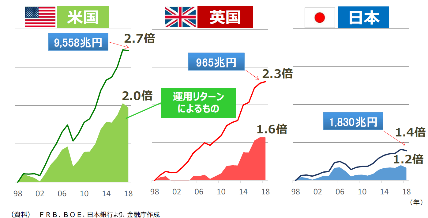 メディア 金融庁 各国家計金融資産推移 FP相談ねっと認定FP 大北 明理