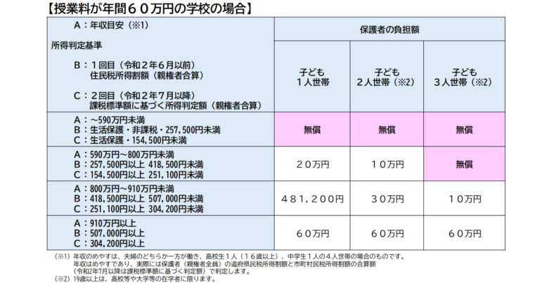 2020年4月からの私立高校授業料無償化 7月からの所得判定にふるさと納税は影響しないの！？ え！iDeCoは始め