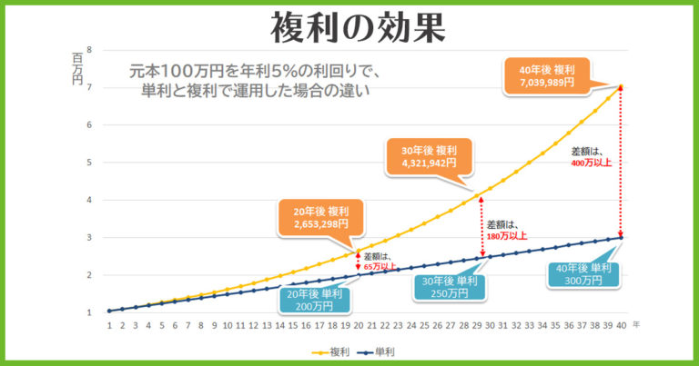 メディア 複利の効果 Fp相談ねっと認定fp 大北 明理