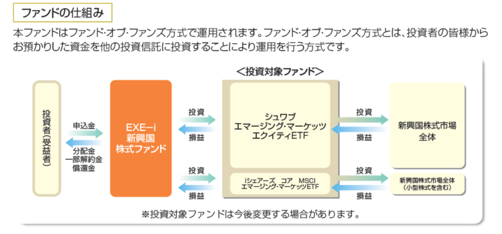 Sbi Exe I新興国株式ファンド Sbi証券 を研究してみました コラム Fp相談ねっと認定fp 加藤 博 2016年11月12日 更新