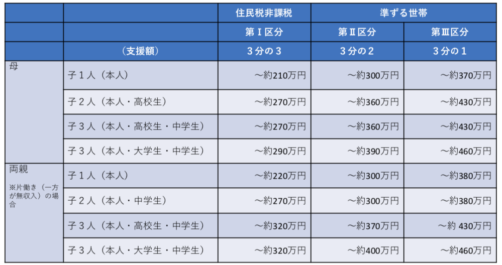 2020年4月から大学無償化、制度の内容や対象世帯を解説！ コラム FP相談ねっと認定FP 前田 菜緒 ：2020年4月14日 更新。