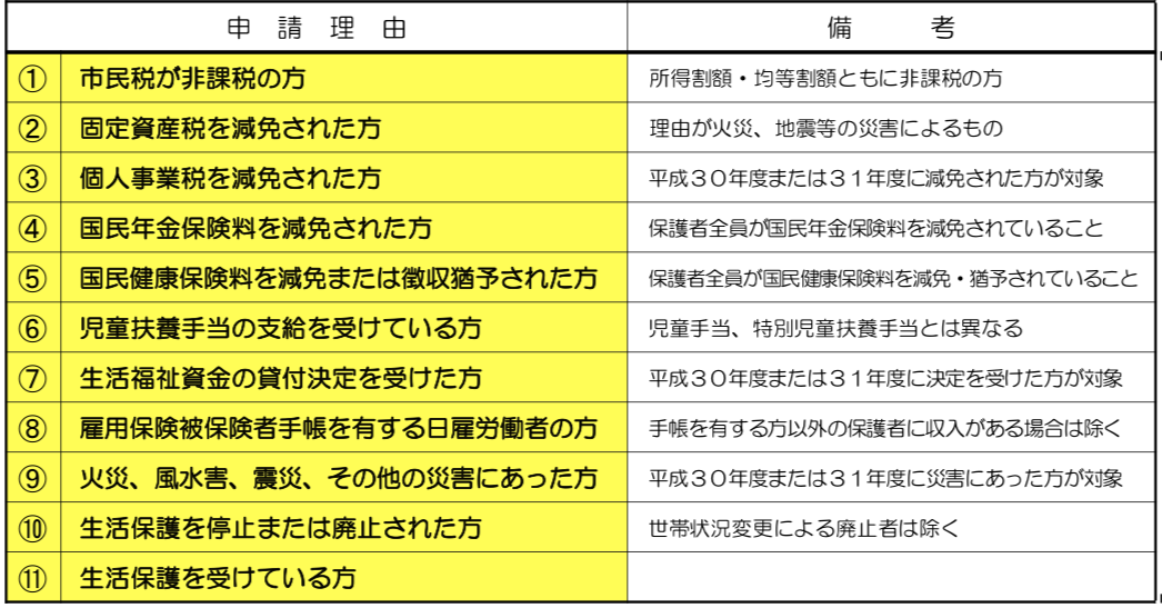 就学援助 理由 その他