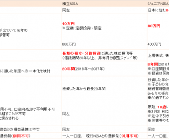 現行NISA・積立NISA・ジュニアNISAを比較してみました