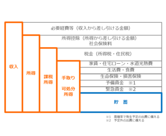 収入から手取りまでのお金の流れがわかれば貯蓄できる