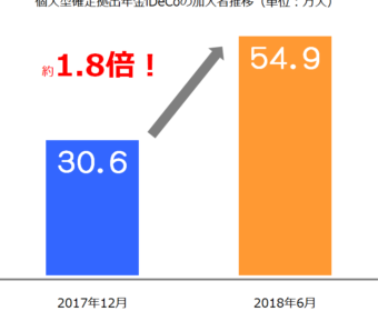 今年、iDeCo加入者がどれだけ増加したでしょうか!?
