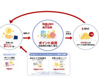 【楽天愛用者向け】クリックだけでポイント貯まる!資産運用に使える小さな資金繰り