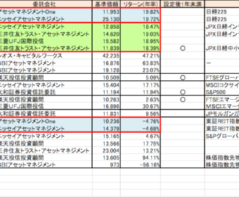投資対象・地域が違えば、投資信託の年間パフォーマンスはどう違ってくるの？