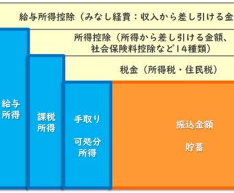 オススメのわかりやすいブロックパズルで、貯金の流れをイメージしよう！