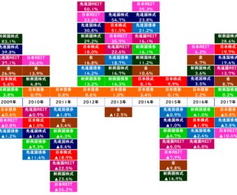 リーマンショック後の動きを振り返りながら、長期国際分散投資について考える