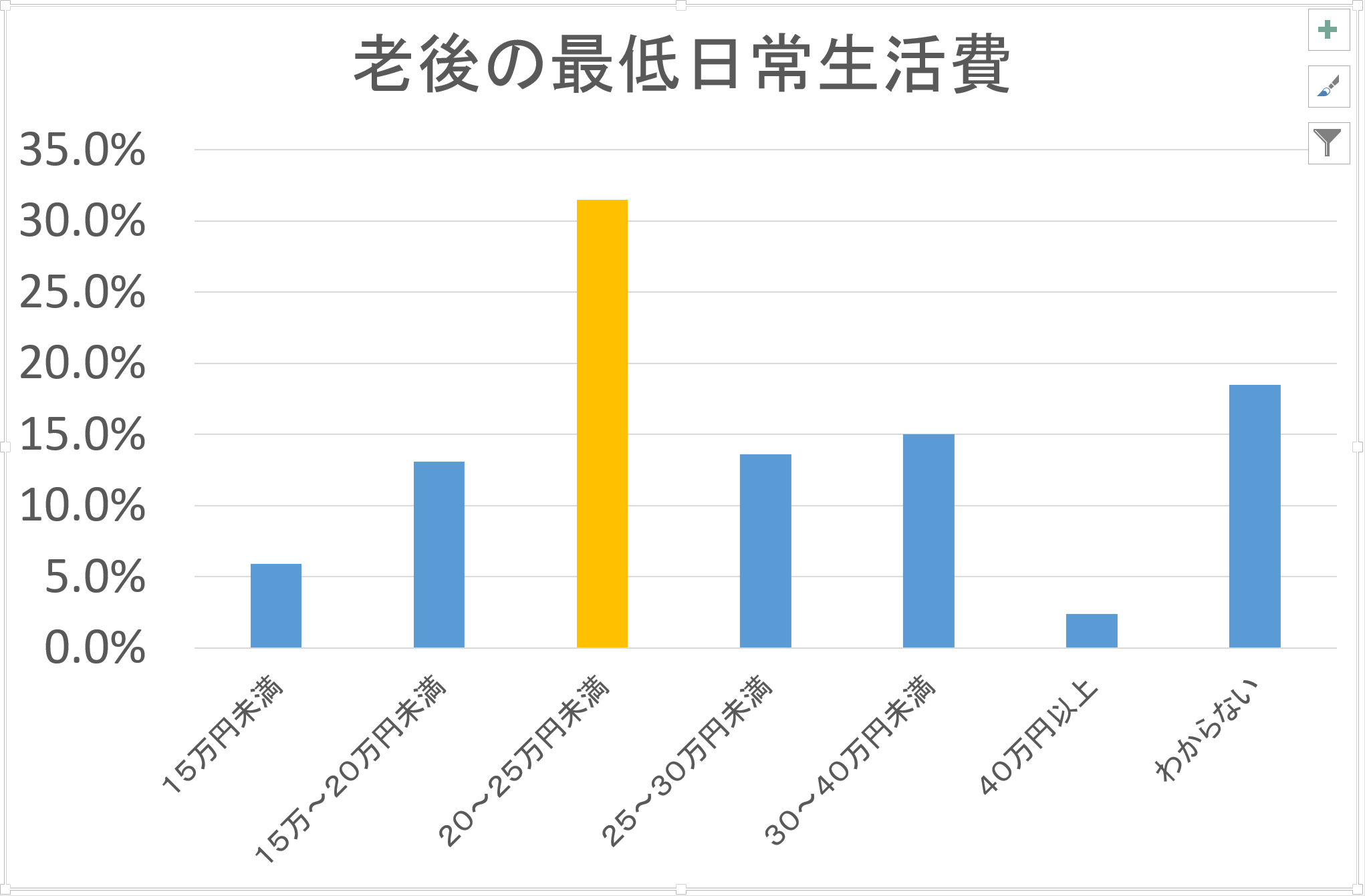 老後の生活費は本当はいくら？ コラム FP相談ねっと認定FP 青山 創星 ：2016年11月20日 更新。