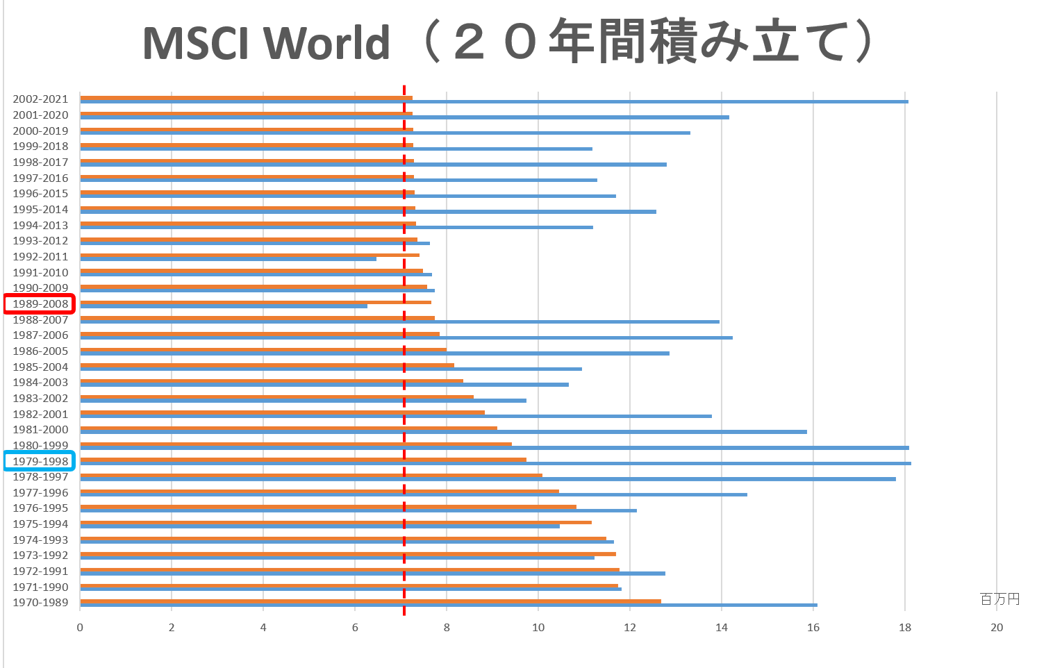 1970年開始、1971年開始、・・・と開始時期を1年ずつずらして