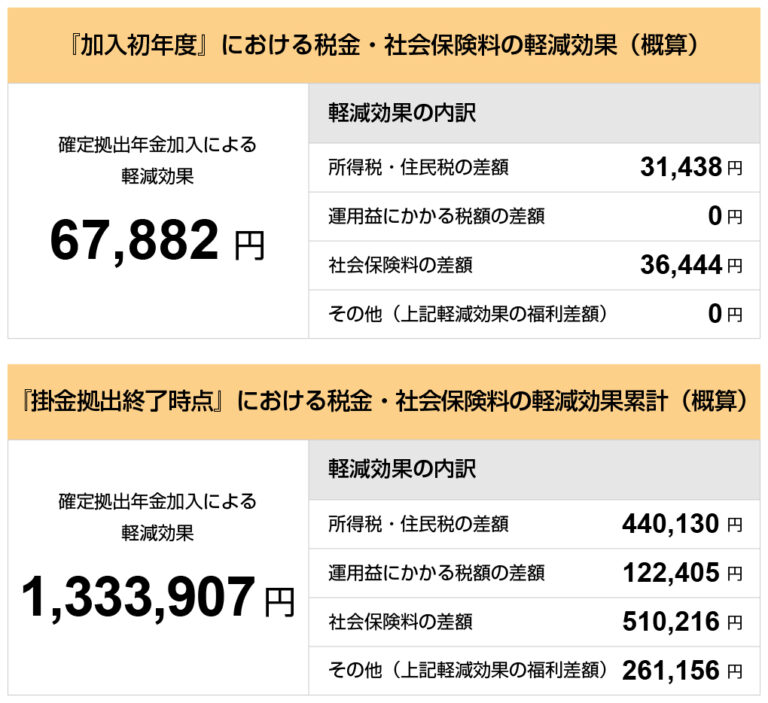 確定拠出年金企業型のシミュレーションの活用法 : コラム - FP相談ねっと認定FP 村松 繁 ：2022年8月18日 更新。