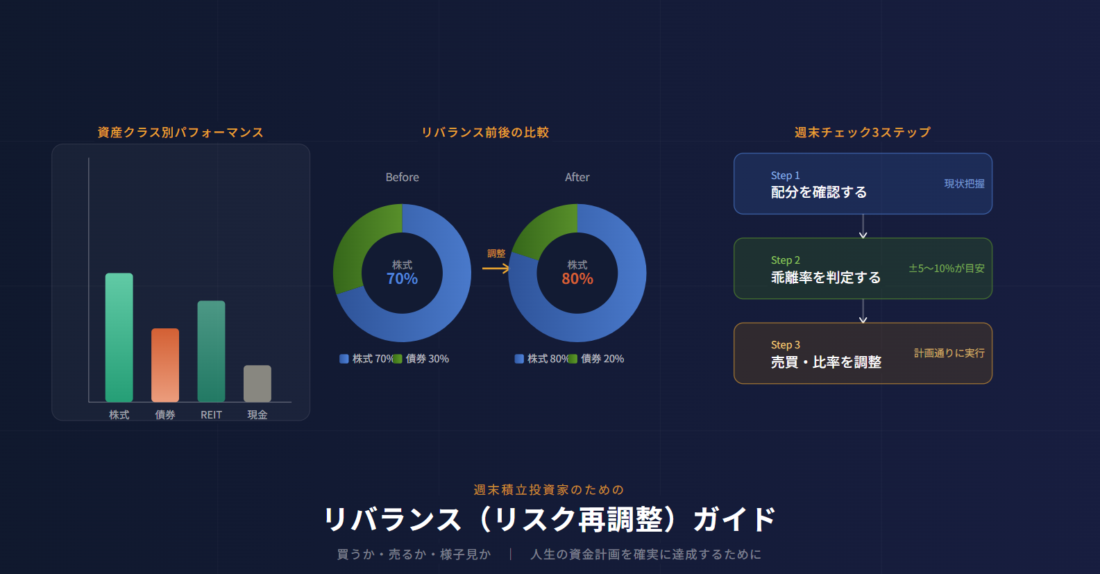買うか売るか様子見か！？週末積立投資家なら、人生の資金計画達成の確度を高めるためにも安易にほったらかしにせずに、リバランス（リスクの再調整）の練習をしておこう！