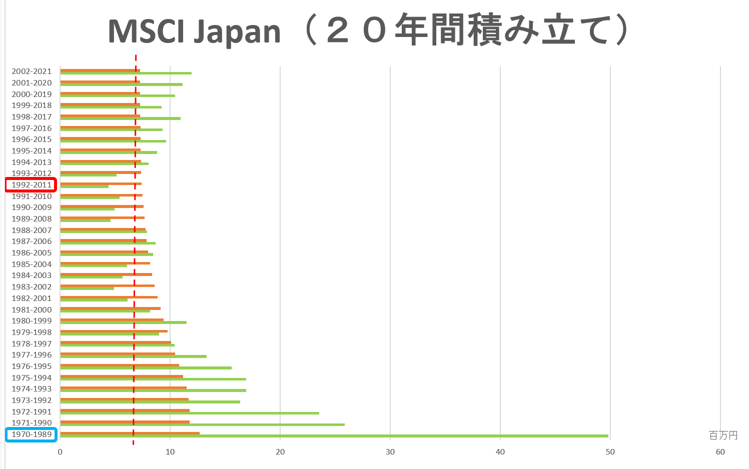 MSCI Japan Indexに連動する投資信託に２０年と３０年積立投資した場合と、同じ期間１年定期預金で積み立てた場合の投資成果は？～インデックス型投資信託で複利効果は有効なのか？（その６）～
