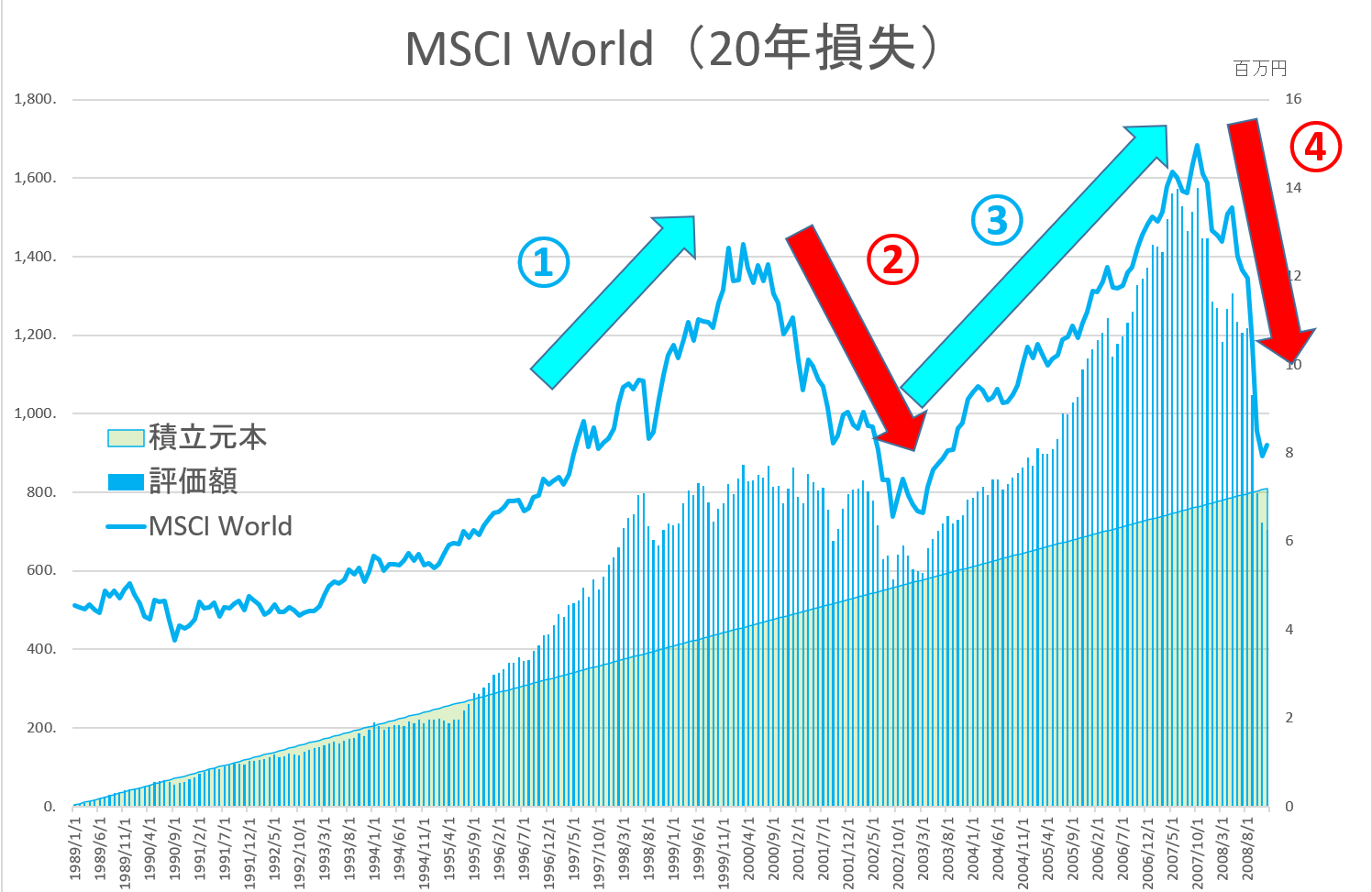 MSCI World Indexに連動する投資信託に２０年間積立投資した場合で最もパフォーマンスがよかった場合と最もパフォーマンスが悪かった場合を詳細分析する～インデックス型投資信託で複利効果は有効なのか？（その７）～