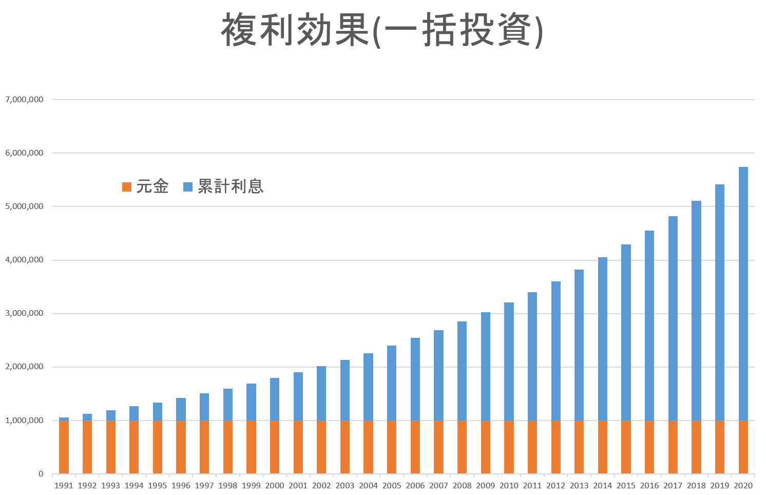 インデックス型投資信託で複利効果は有効なのか？（その１）