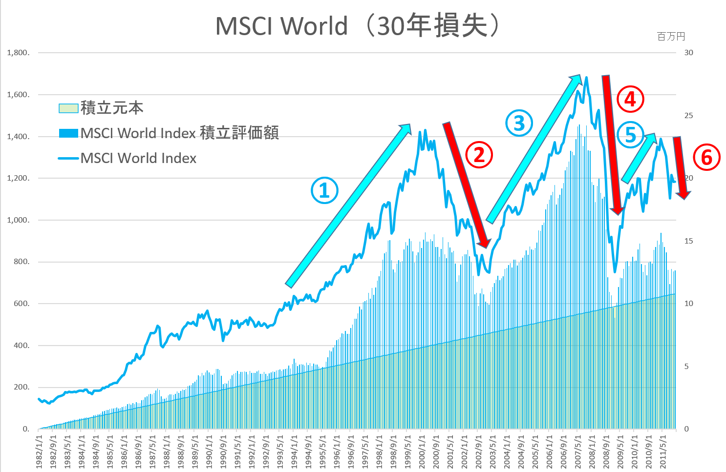 MSCI World Indexに連動する投資信託に３０年間積立投資した場合で最もパフォーマンスがよかった場合と最もパフォーマンスが悪かった場合を詳細分析する～インデックス型投資信託で複利効果は有効なのか？（その８）～