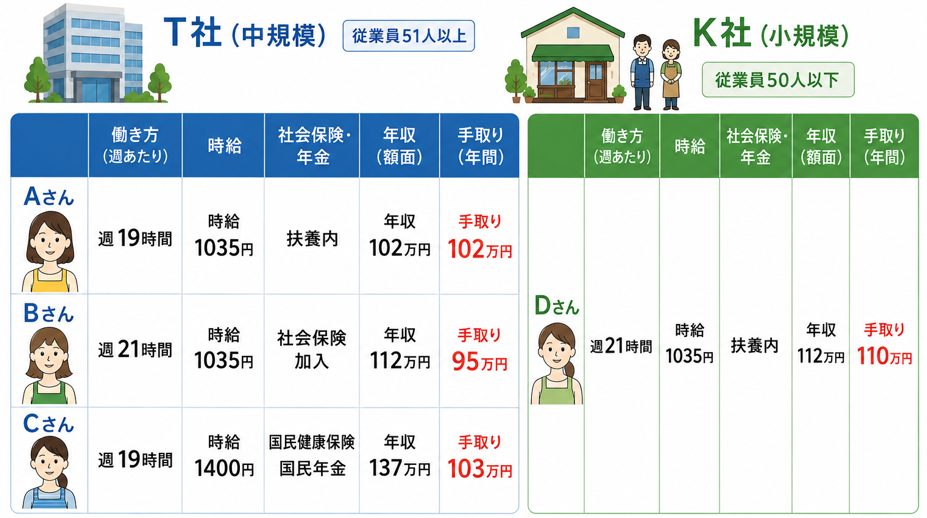 【2026年10月改正】週20時間超パートの手取りを4つのパターンでシミュレーション